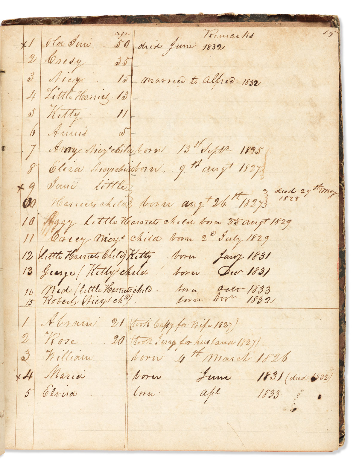 (SLAVERY & ABOLITION.) Memorandum book tracking many dozens of enslaved